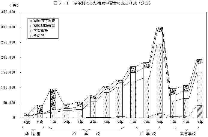 図6−1 学年別にみた補助学習費の支出構成（公立）