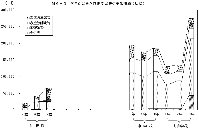 図6−2 学年別にみた補助学習費の支出構成（私立）