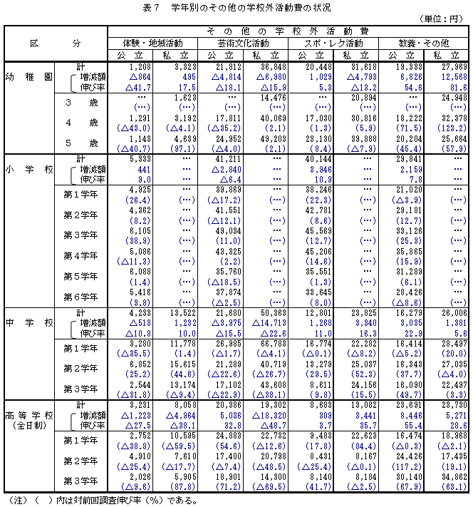 表7 学年別のその他の学校外活動費の状況