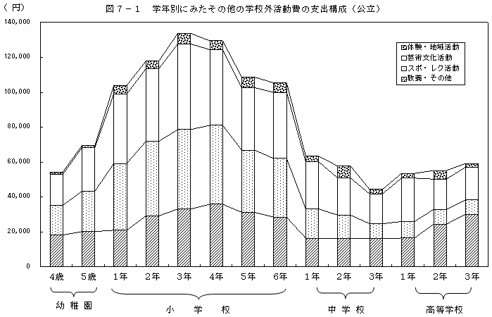 図7−1 学年別にみたその他の学校外活動費の支出構成（公立）