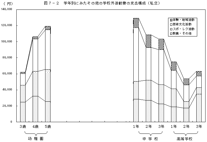 図7−2 学年別にみたその他の学校外活動費の支出構成（私立）