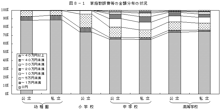 図8−1 家庭教師費等の金額分布の状況