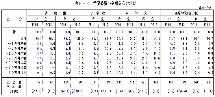 表8−2 学習塾費の金額分布の状況