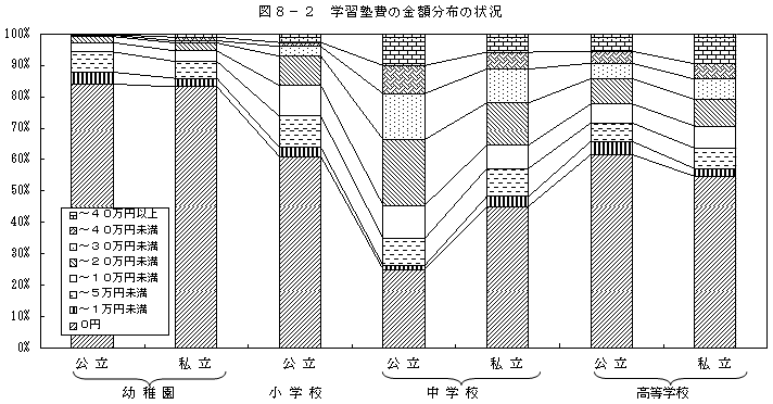 図8−2 学習塾費の金額分布の状況
