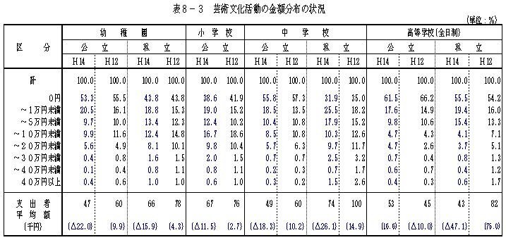 表8−3 芸術文化活動の金額分布の状況