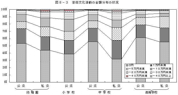 図8−3 芸術文化活動の金額分布の状況