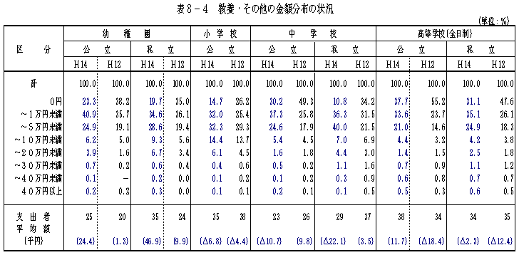表8−4 教養・その他の金額分布の状況