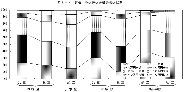 図8−4 教養・その他の金額分布の状況