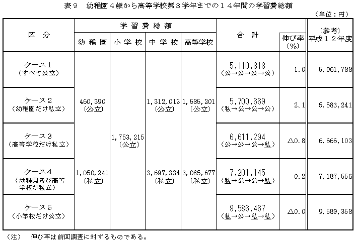 表9 幼稚園4歳から高等学校第3学年までの14年間の学習費総額