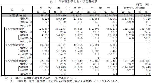 表1　学校種別子どもの学習費総額