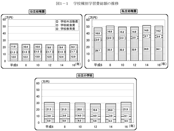 図1-1　学校種別学習費総額の推移