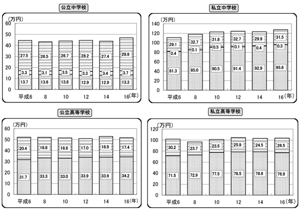 図1-1　学校種別学習費総額の推移