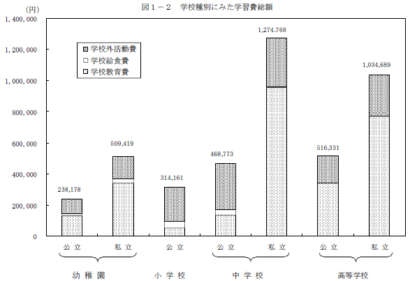 図1-2　学校種別にみた学習費総額