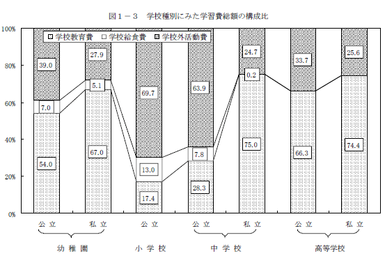 図1-3　学校種別にみた学習費総額の構成費