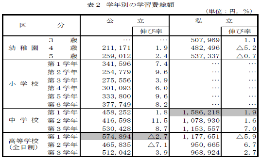 表2　学年別の学習費総額