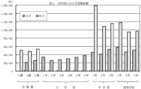 図2　学年別にみた学習費総額