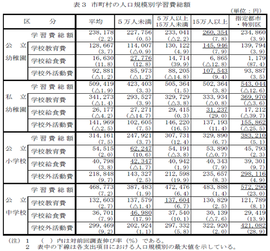 表3　市町村の人口規模別学習費総額