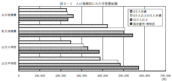 図3-1　人口規模別にみた学習費総額