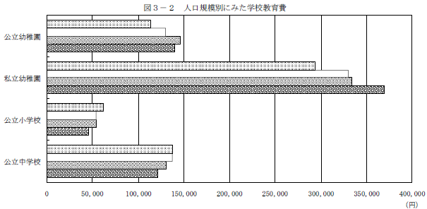 図3-2　人口規模別にみた学校教育費