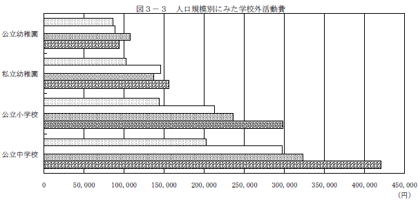 図3-3　人口規模別にみた学校外活動費