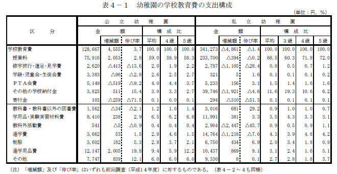 表4-1　幼稚園の学校教育費の支出構成