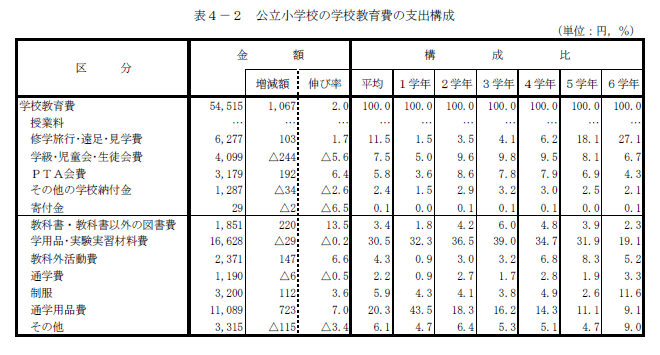 表4-2　公立小学校の学校教育費の支出構成