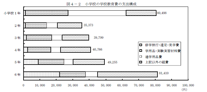 図4-2　小学校の学校教育費の支出構成