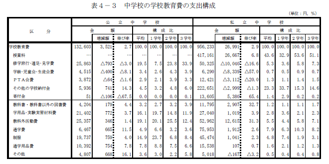 表4-3　中学校の学校教育費の支出構成