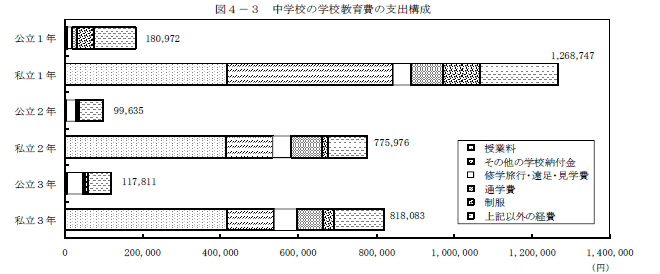 図4-3　中学校の学校教育費の支出構成