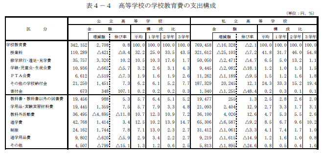 表4-4　高等学校の学校教育費の支出構成