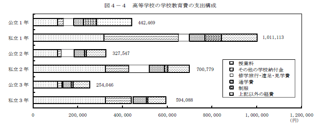 図4-4　高等学校の学校教育費の支出構成