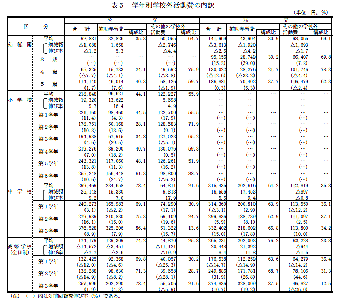 表5　学年別学校外活動費の内訳