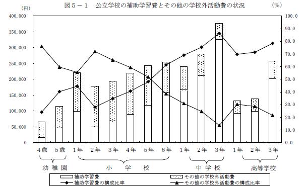 図5-1　公立学校の補助学習費とその他の学校外活動費の状況