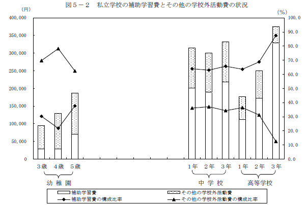 図5-2　私立学校の補助学習費とその他の学校外活動費の状況