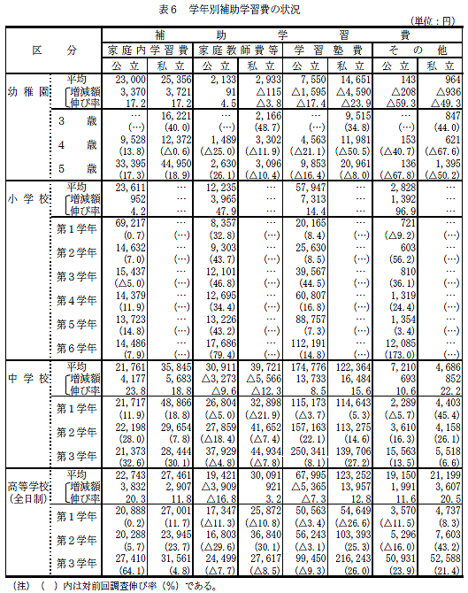 表6　学年別補助学習費の状況