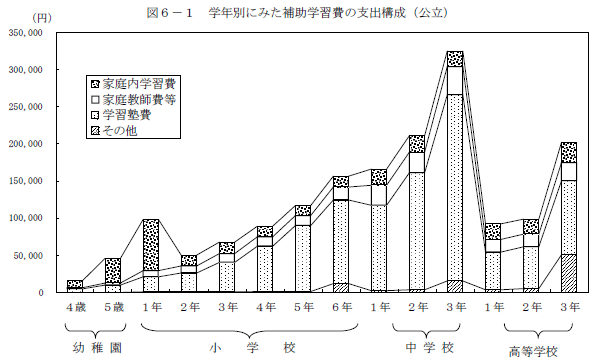 図6-1　学年別にみた補助学習費の支出構成（公立）