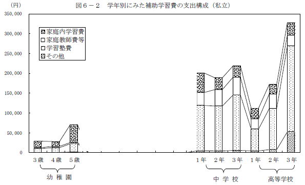 図6-2　学年別にみた補助学習費の支出構成（私立）