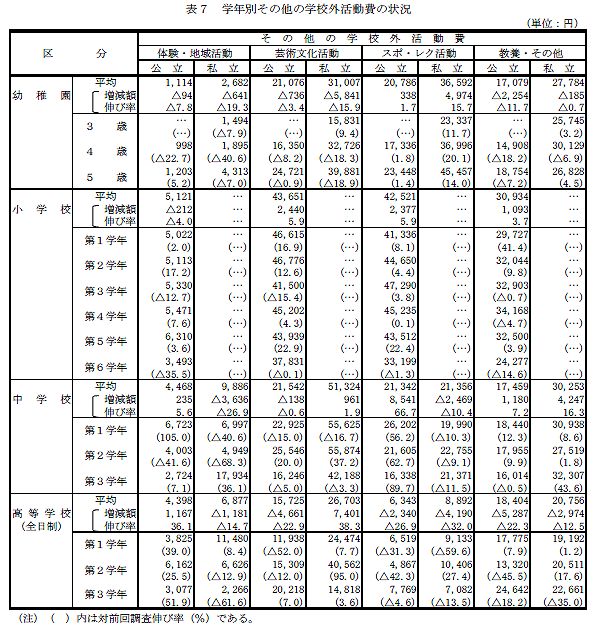 表7　学年別その他の学校外活動費の状況