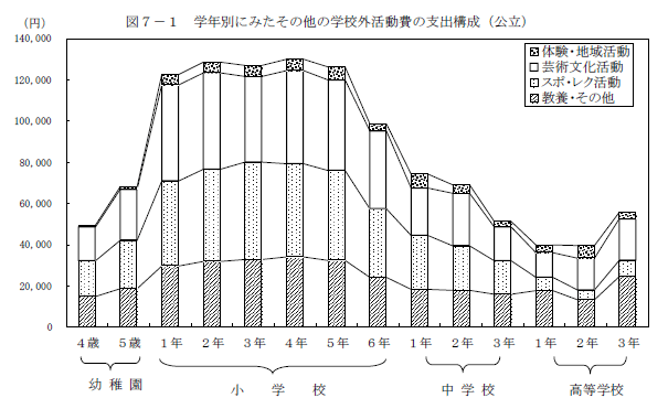 図7-1　学年別にみたその他の学校外活動費の支出構成（公立）