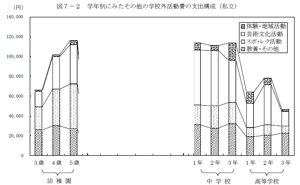 図7-2　学年別にみたその他の学校外活動費の支出構成（私立）