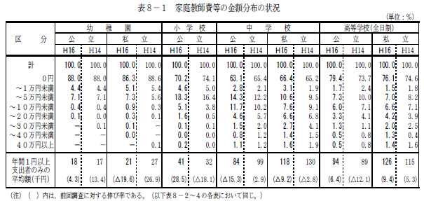 表8-1　家庭教師費等の金額分布の状況