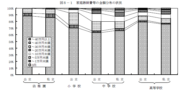 図8-1　家庭教師費等の金額分布の状況