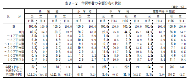 表8-2　学習塾費の金額分布の状況