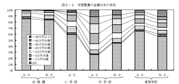 図8-2　学習塾費の金額分布の状況