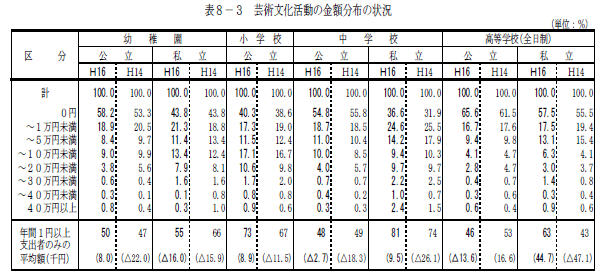 表8-3　芸術文化活動の金額分布の状況