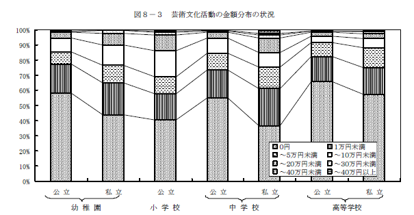 図8-3　芸術文化活動の金額分布の状況