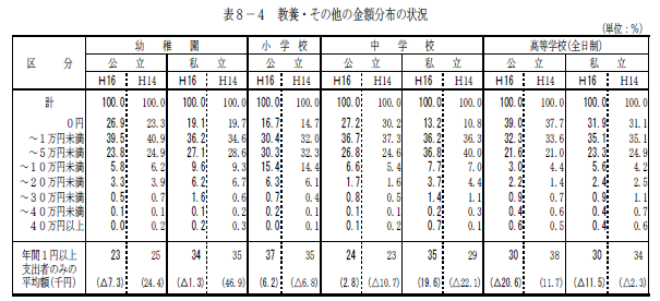 表8-4　教養・その他の金額分布の状況