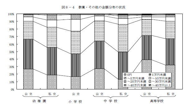 図8-4　教養・その他の金額分布の状況