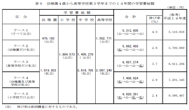 表9　幼稚園4歳から高等学校第3学年までの14年間の学習費総額