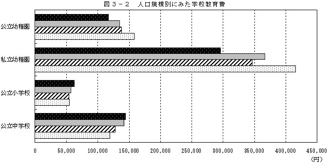 図3−2　人口規模別にみた学校教育費